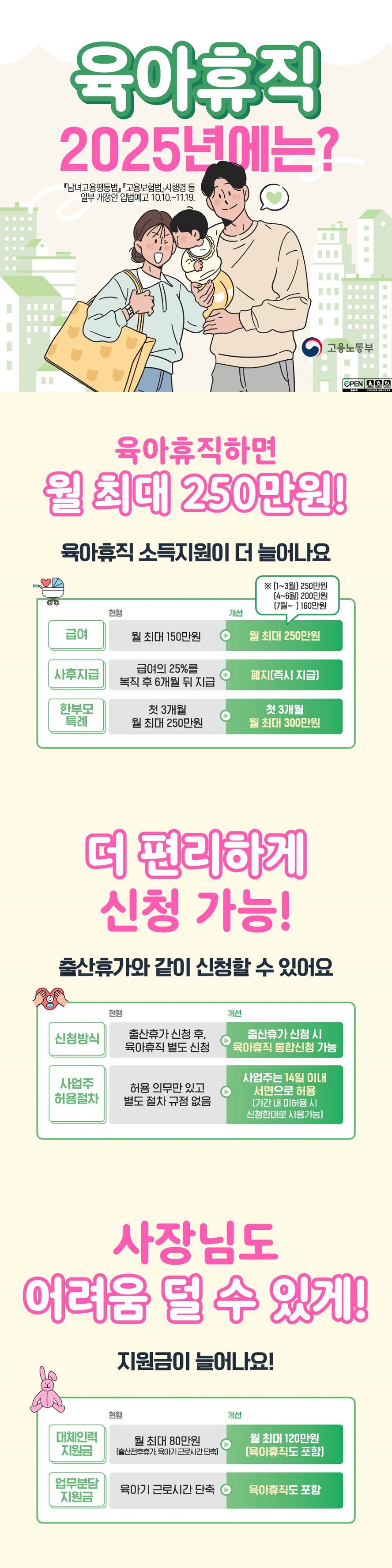 육아휴직 2025년에는? 남녀고용평등법 고용보험법 시행령 등 일부 개정안 입법예고 10.10.~11.19. (고용노동부) ◆ 육아휴직하면 월 최대 250만원! 육아휴직 소득지원이 더 늘어나요. - 급여 : 현행 월 최대 150만원 개선 월 최대 250만 원 * (1~3월) 250만원 (4~6월) 200만원 (7월~) 160만원 - 사후지급 : 현행 급여의 25%를 복직 후 6개월 뒤 지급 개선 폐지(즉시 지급) - 한부모 특례 : 현행 첫 3개월 월 최대 250만원 개선 첫 3개월 월 최대 300만 원 ◆ 더 편리하게 신청 가능! 출산휴가와 같이 신청할 수 있어요. - 신청방식 : 현행 출산휴가 신청 후, 육아휴직 별도 신청 개선 출산휴가 신청 시 육아휴직 통합신청 가능 - 사업주 허용절차 : 현행 허용 의무만 있고 별도 절차 규정 없음 개선 사업주는 14일 이내 서면으로 허용 (기간 내 미허용 시 신청한대로 사용가능) ◆ 사장님도 어려움 덜 수 있게! 지원금이 늘어나요! - 대체인력 지원금 : 현행 월 최대 80만원 (출산전후휴가, 육아기 근로시간 단축) 개선 월 최대 120만 원(육아휴직도 포함) - 업무분담 지원금 : 현행 육아기 근로시간 단축 개선 육아휴직도 포함